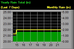 Total Rain - Last 7 Days