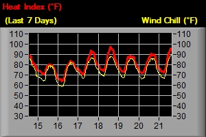 HI & Wind Chill - Last 7 Days