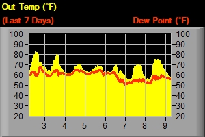 Temp & Dew Point - Last 7 Days