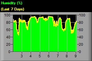 Humidity - Last 7 Days