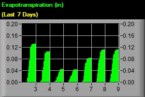 Evapotranspiration