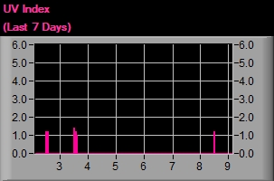 UV Index - Last 7 days