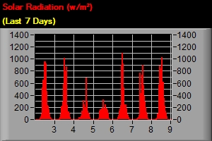 Solar Radiation - Last 7 Days