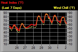 HI & Wind Chill - Last 7 Days