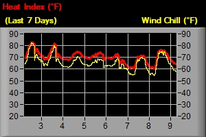 HI & Wind Chill - Last 7 Days