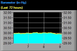 Barometer - Last 7 days