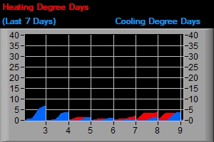 Cooling Degree Days